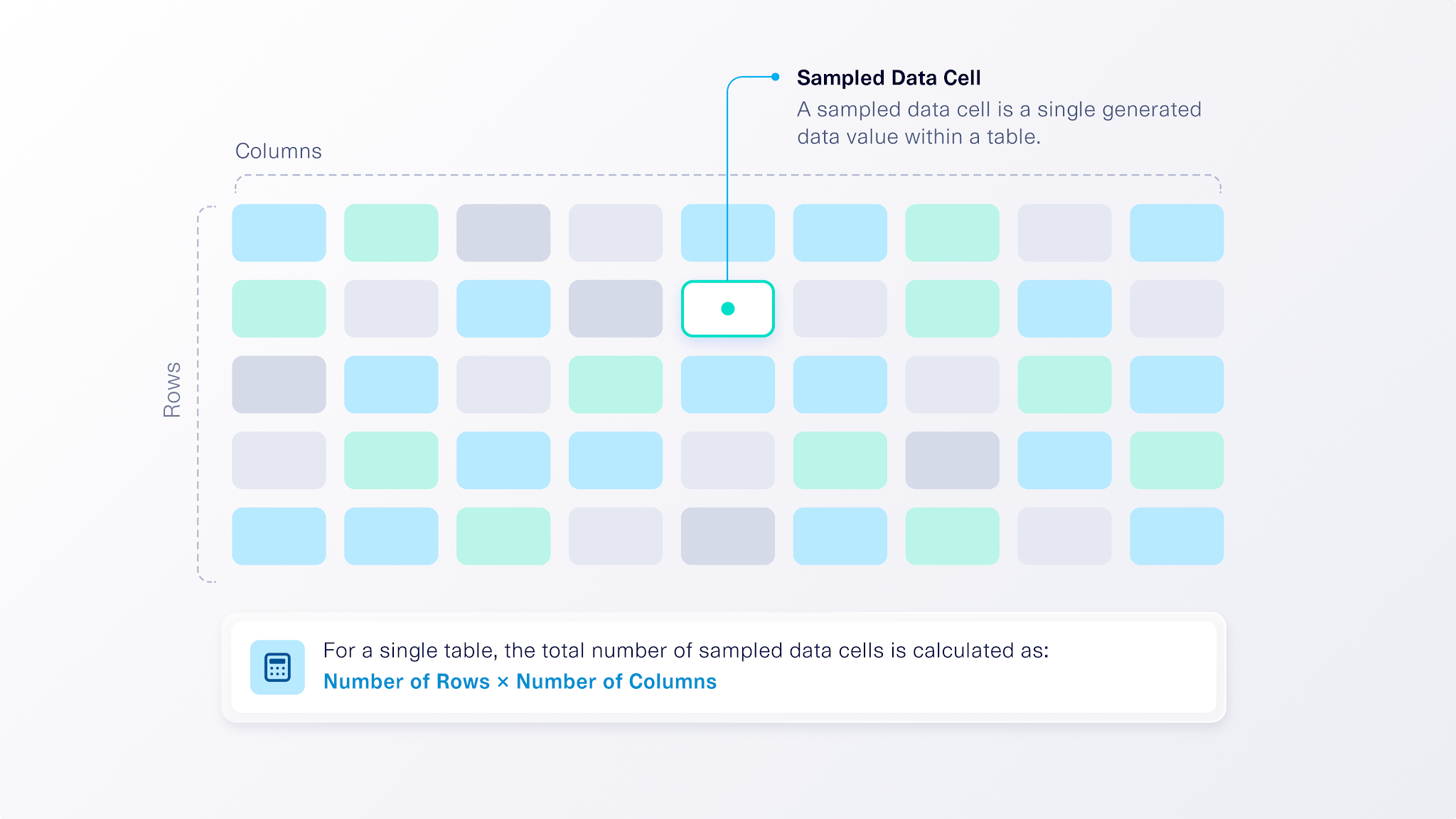 Grid of cells in rows and columns with one cell highlighted as a single sampled data cell.