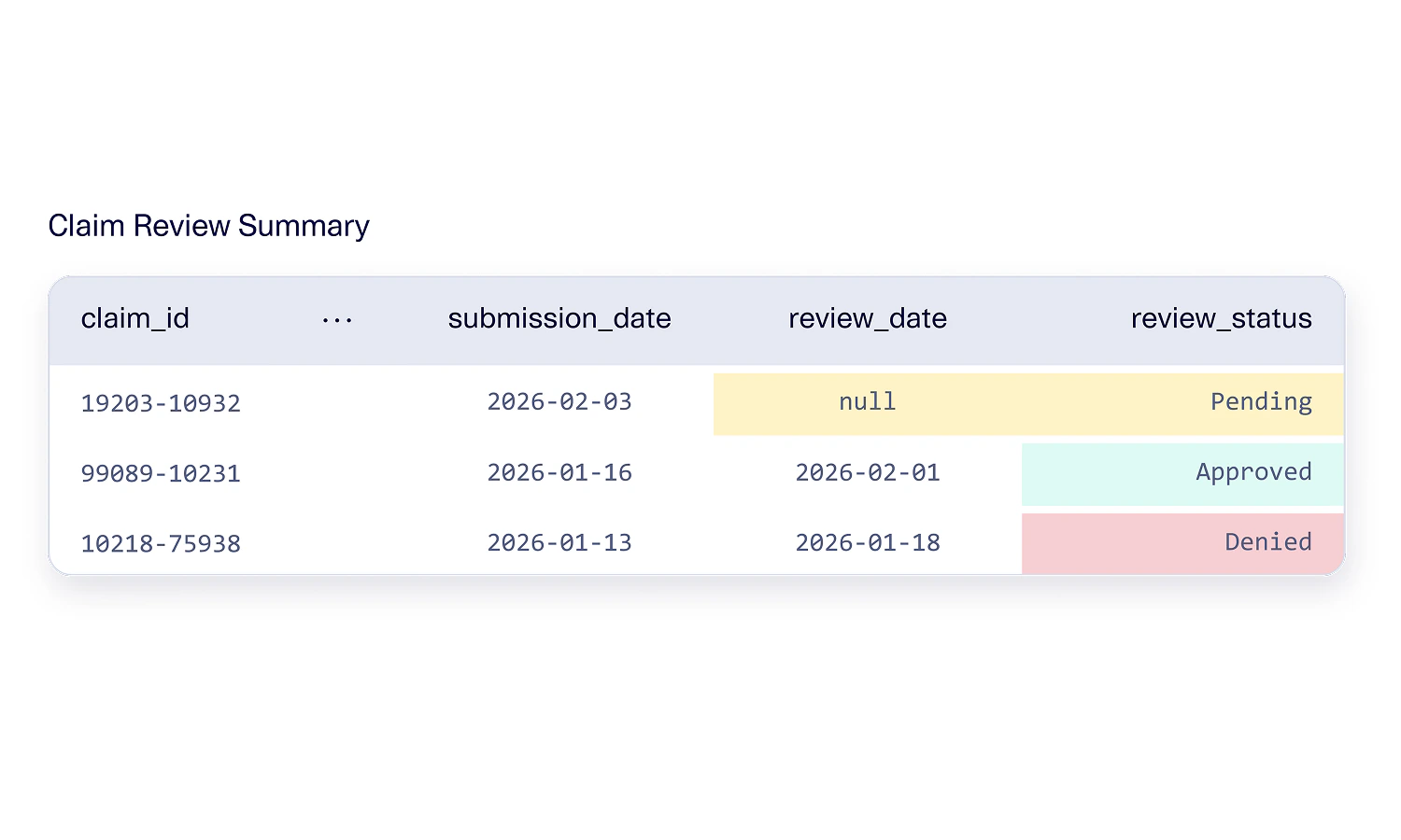 Claim Review Summary