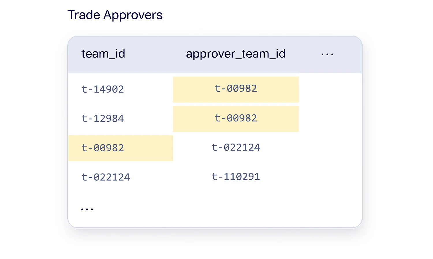 Trade Approvers