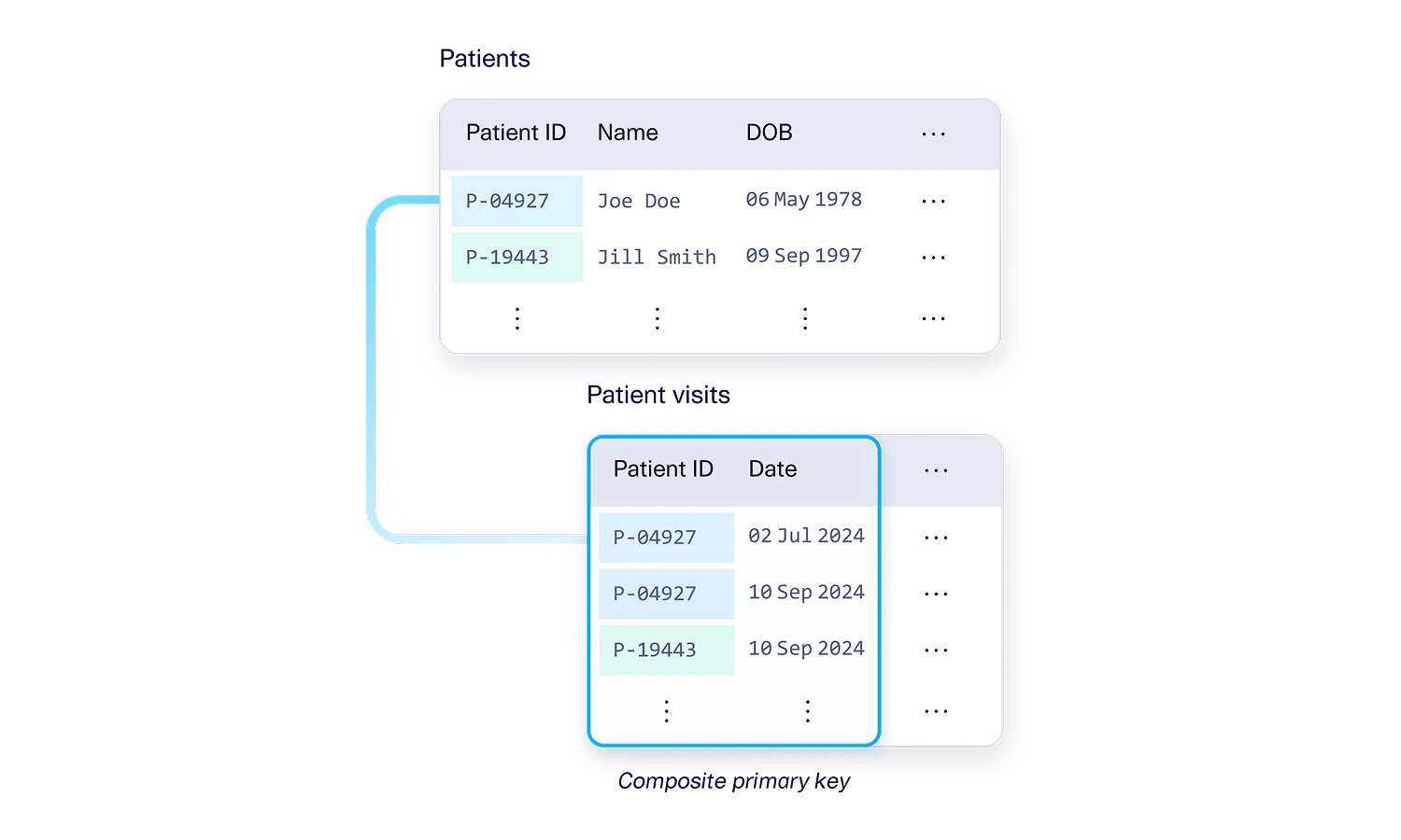 Composite Key Single Overlap