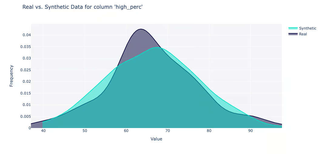 Real Vs Synthetic High Perc