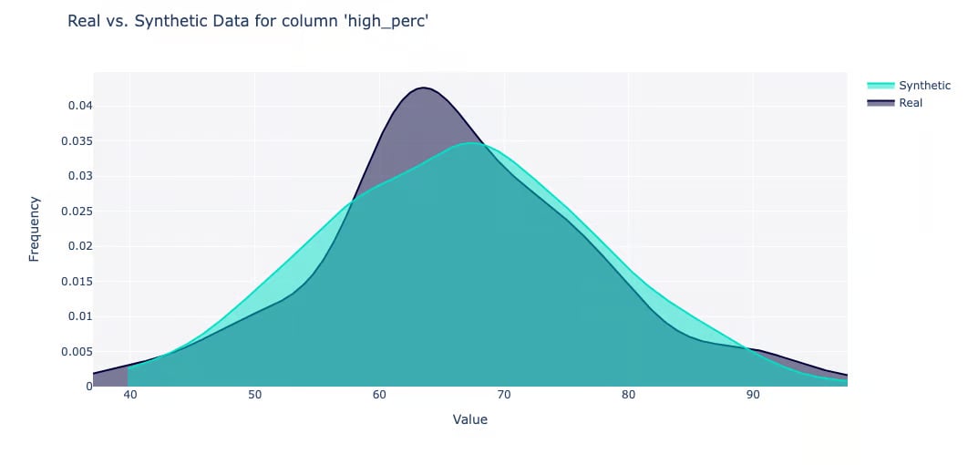 Real Vs Synthetic High Perc
