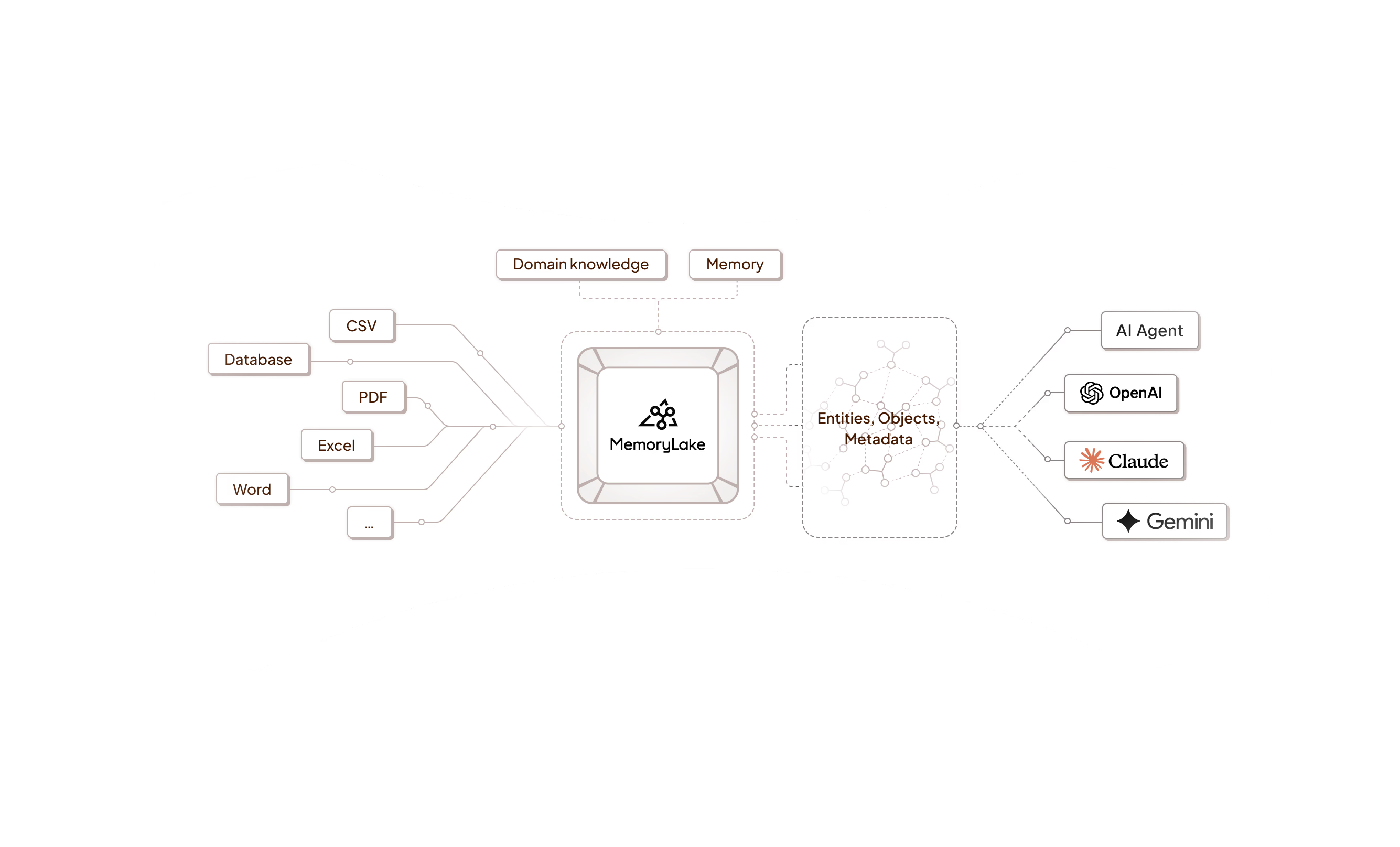 Core features illustration showing unified entry point, intelligent routing, fine-grained control, and team collaboration