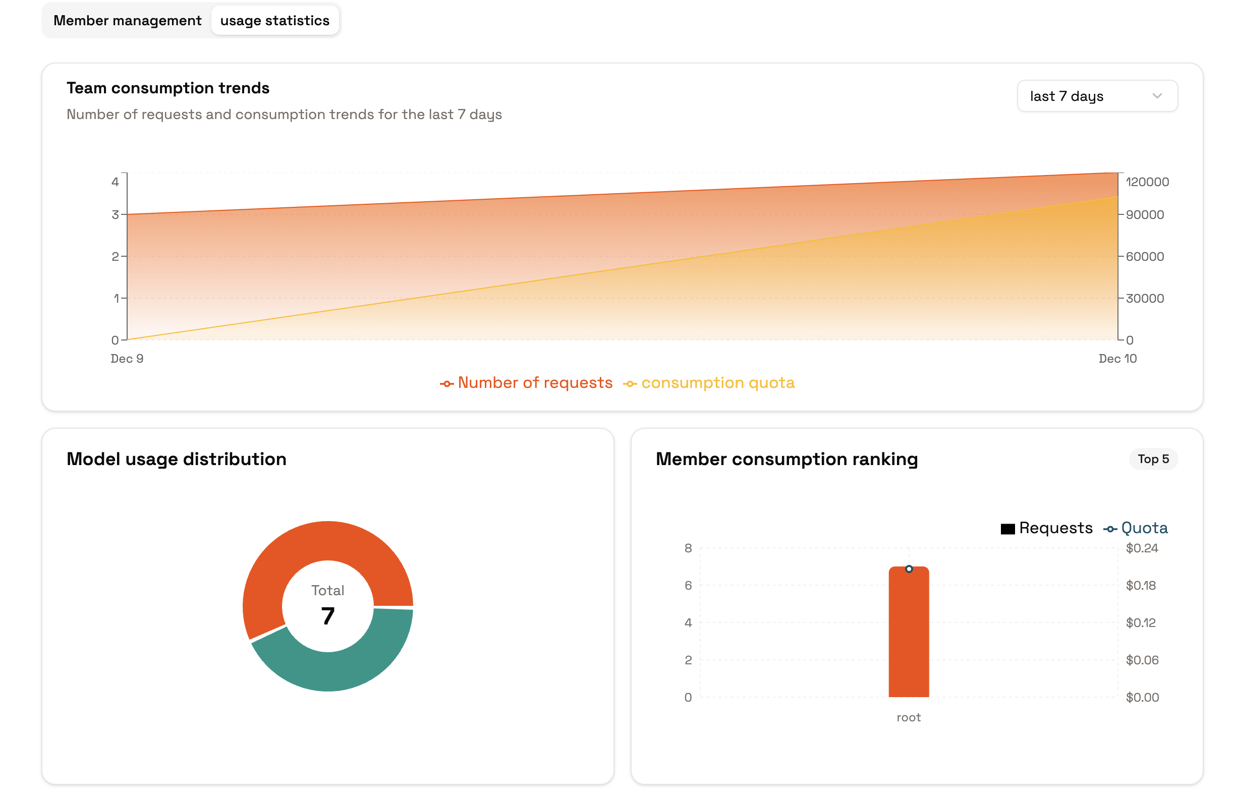 Team usage trends and member rankings