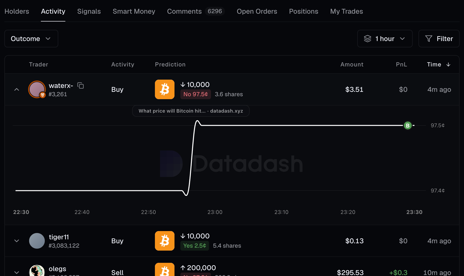 Activity table showing buys and sells with trader, prediction, amount, PnL and time, one row expanded to reveal a price chart
