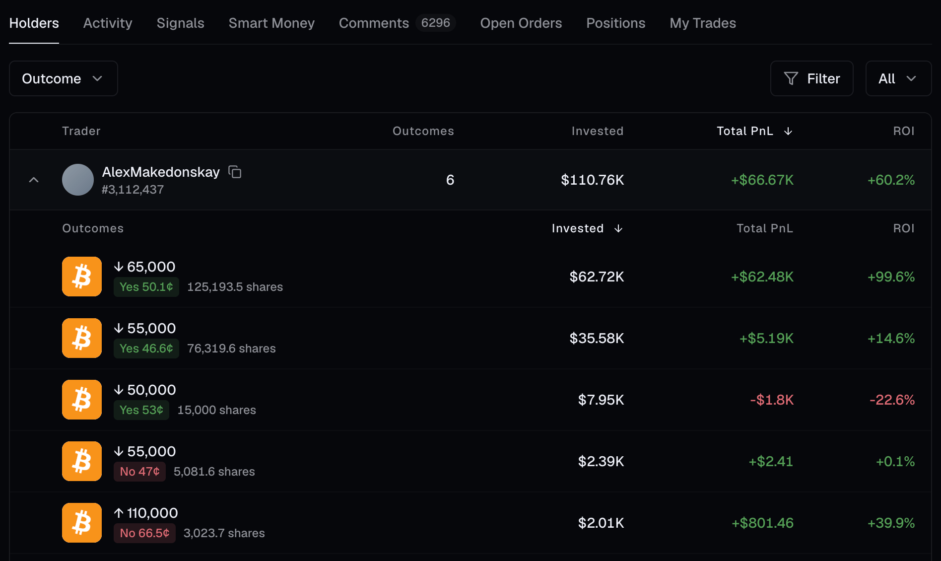 Holders leaderboard ranked by total PnL, with a trader row expanded into per-outcome invested, PnL and ROI
