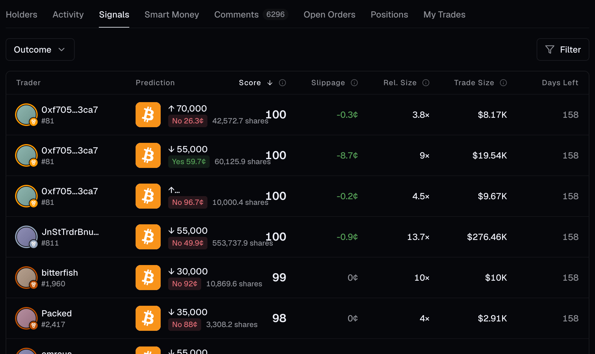 Signals table listing trader, prediction, score, slippage, relative size, trade size and days left
