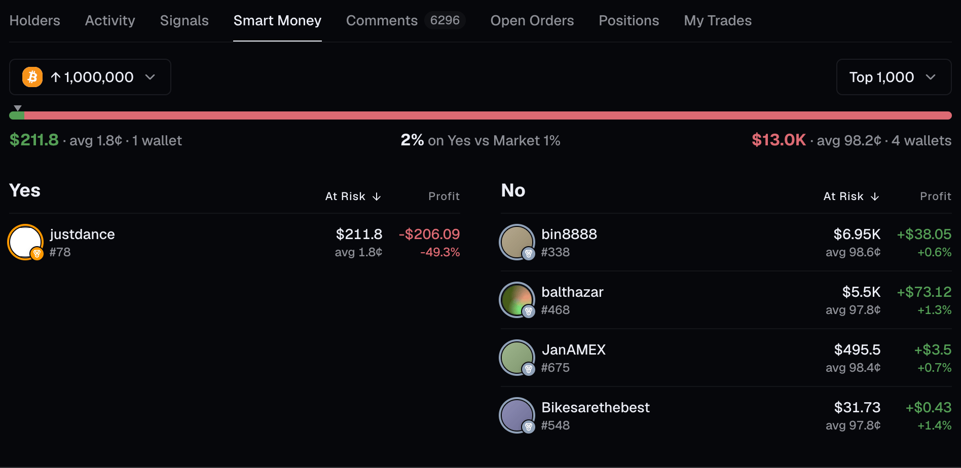 Smart Money market view with a Yes/No split bar and per-wallet at-risk and profit columns for each side