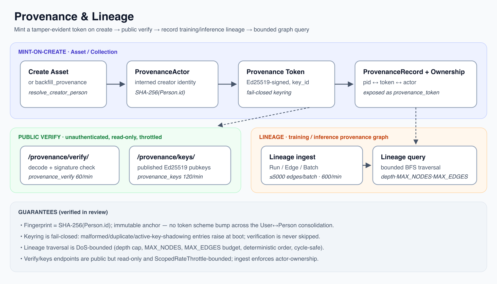 Provenance and lineage flow: mint on create, public verify, lineage ingest and bounded query
