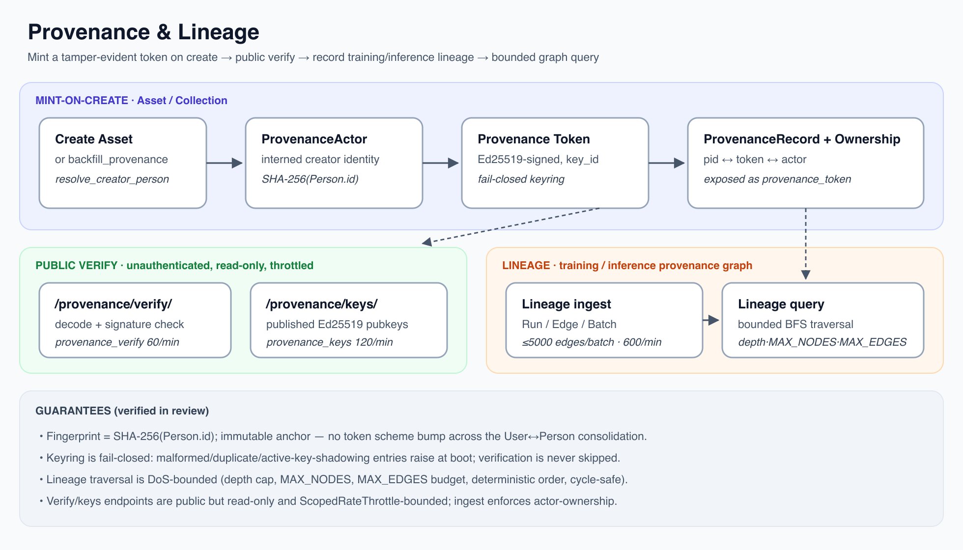 Provenance and lineage flow: mint on create, public verify, lineage ingest and bounded query
