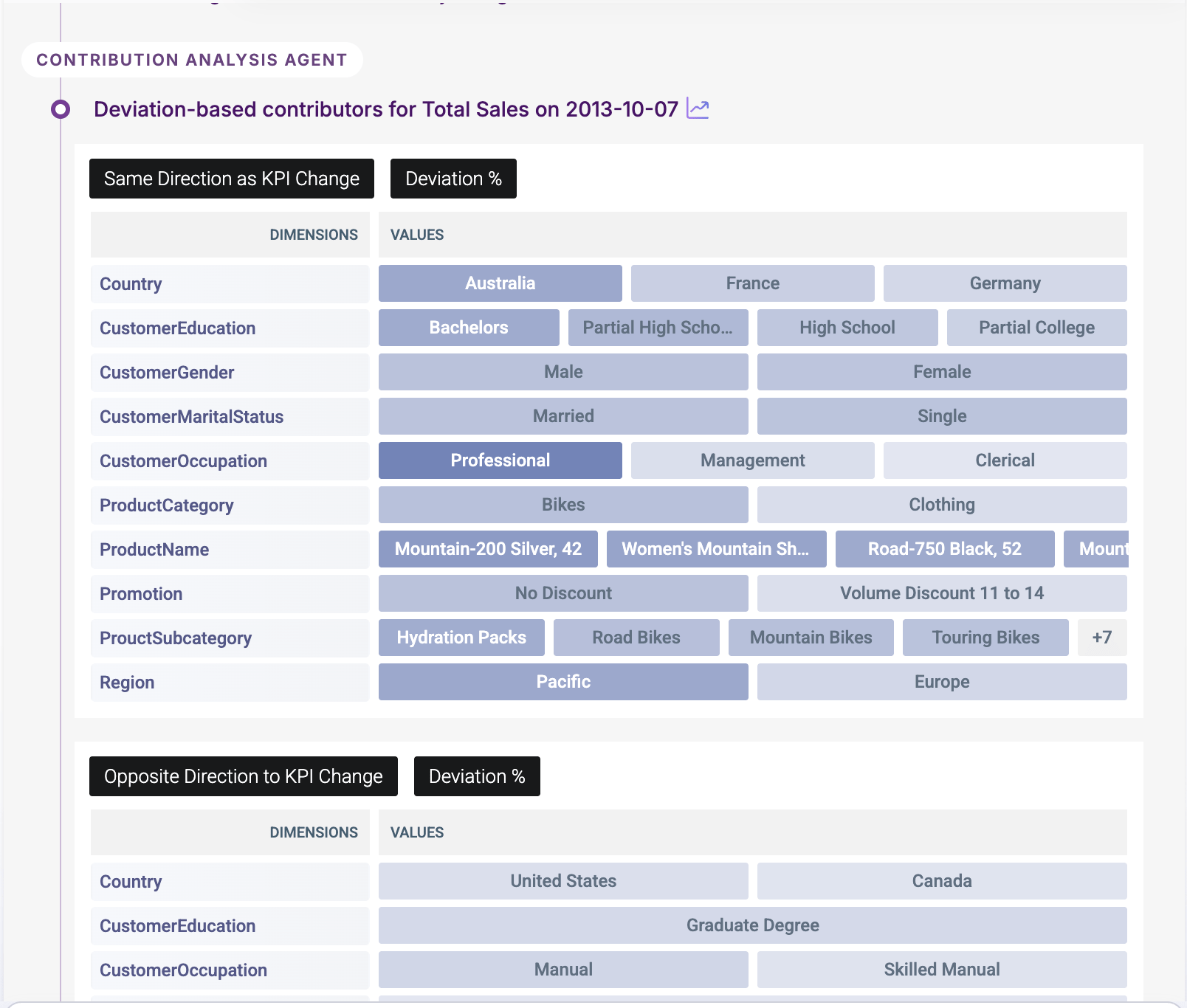 Deviation-based contributors in Contribution Analysis, shaded and ranked by deviation