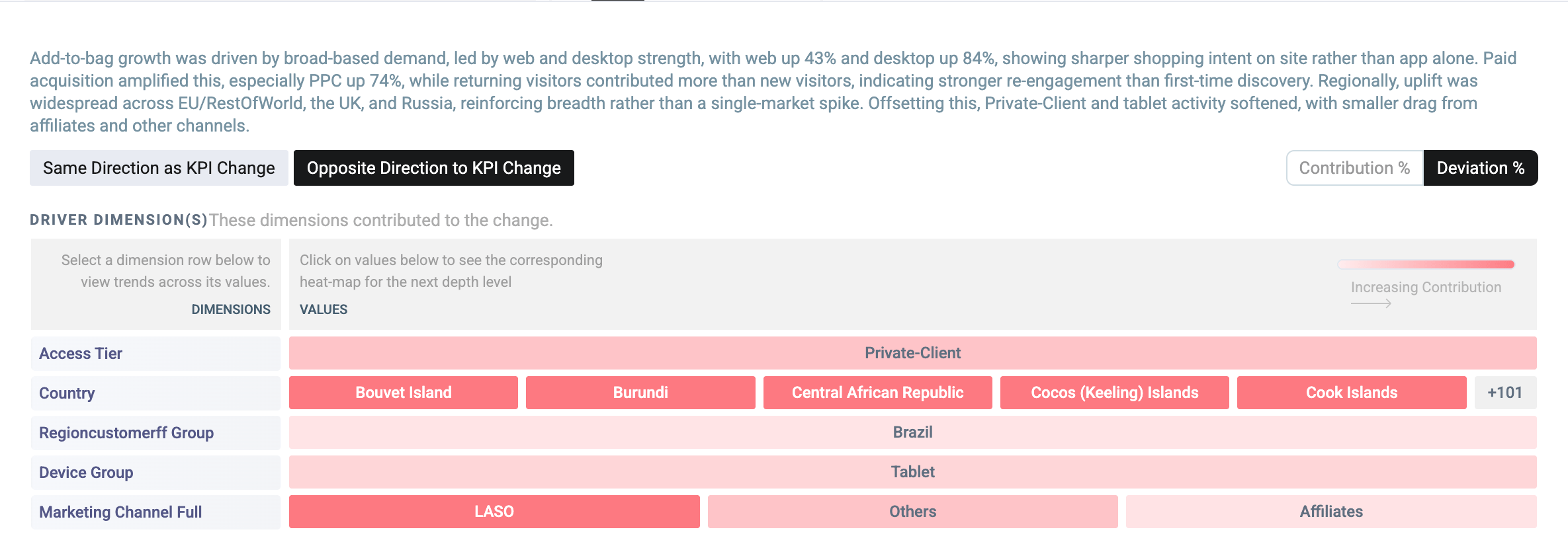 Contribution Analysis in Deviation % mode, with contributors ranked by deviation