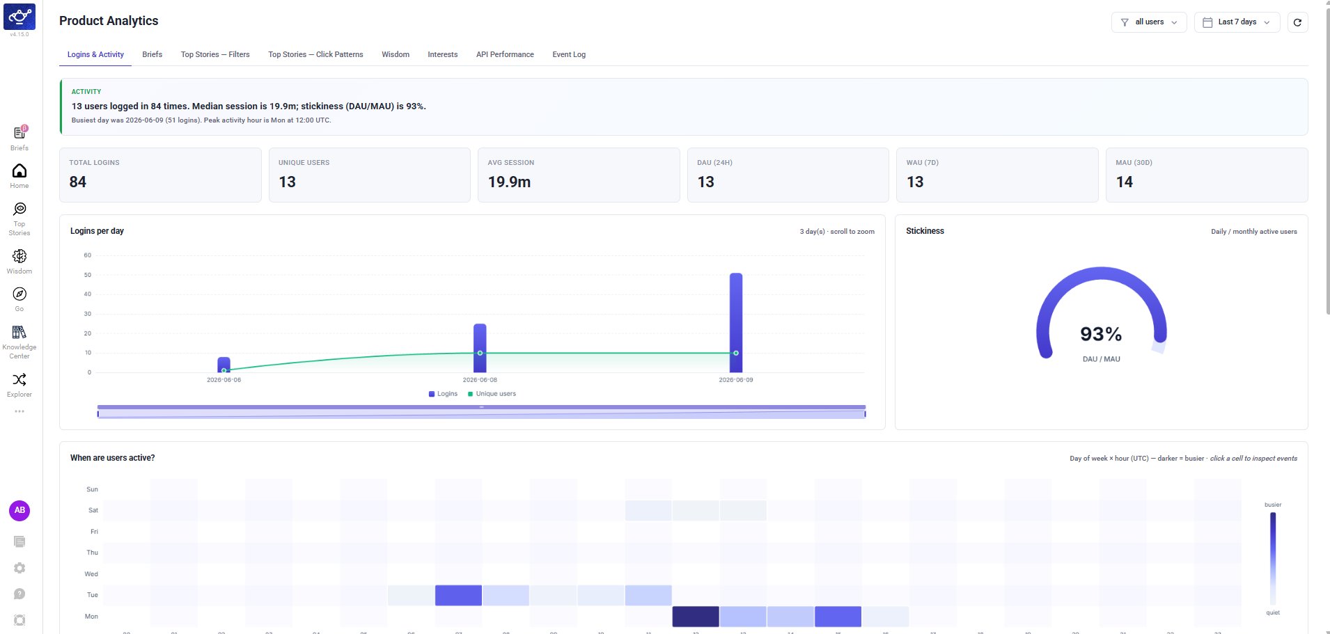 Product Analytics Logins & Activity overview — total logins, active users, stickiness, and activity heatmap