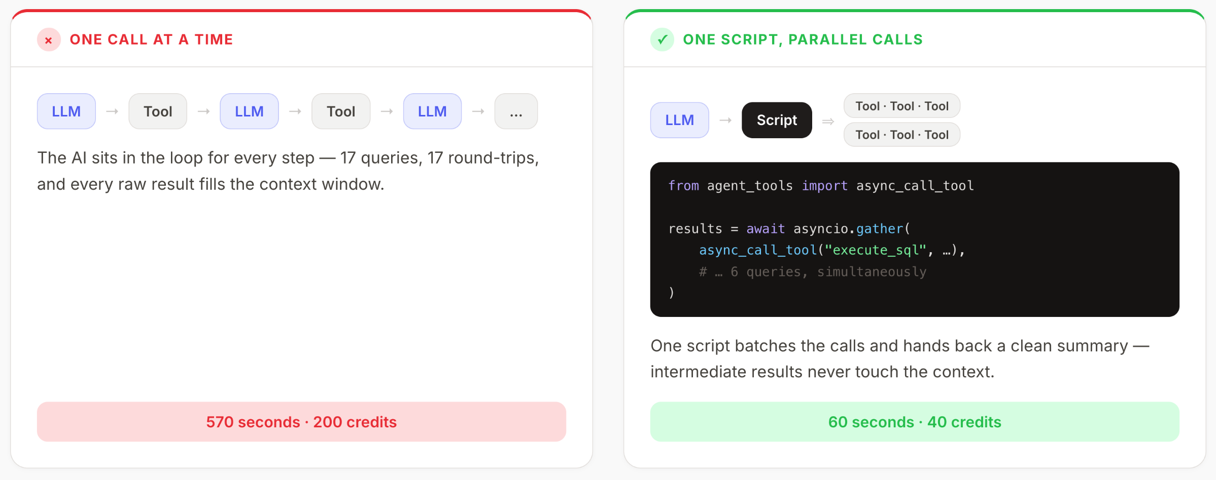Comparison: one call at a time keeps the model in the loop for 17 round-trips costing 570 seconds and 200 credits, while one script with parallel calls finishes in 60 seconds for 40 credits