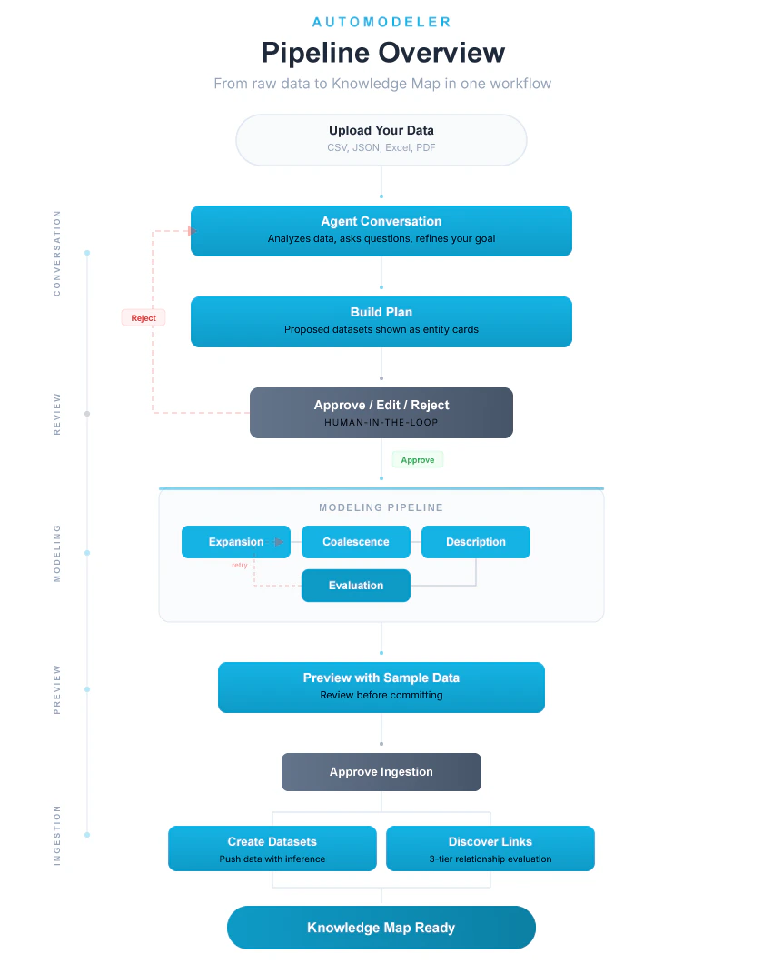 Automodeler Flowchart