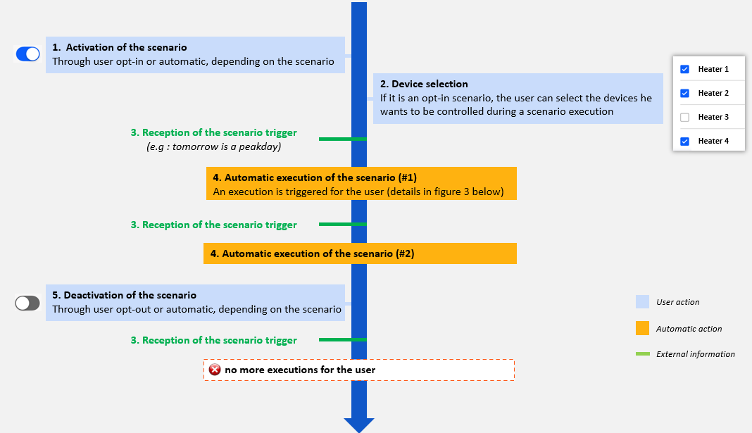 automatic-control-scenarios-init-steps.png
