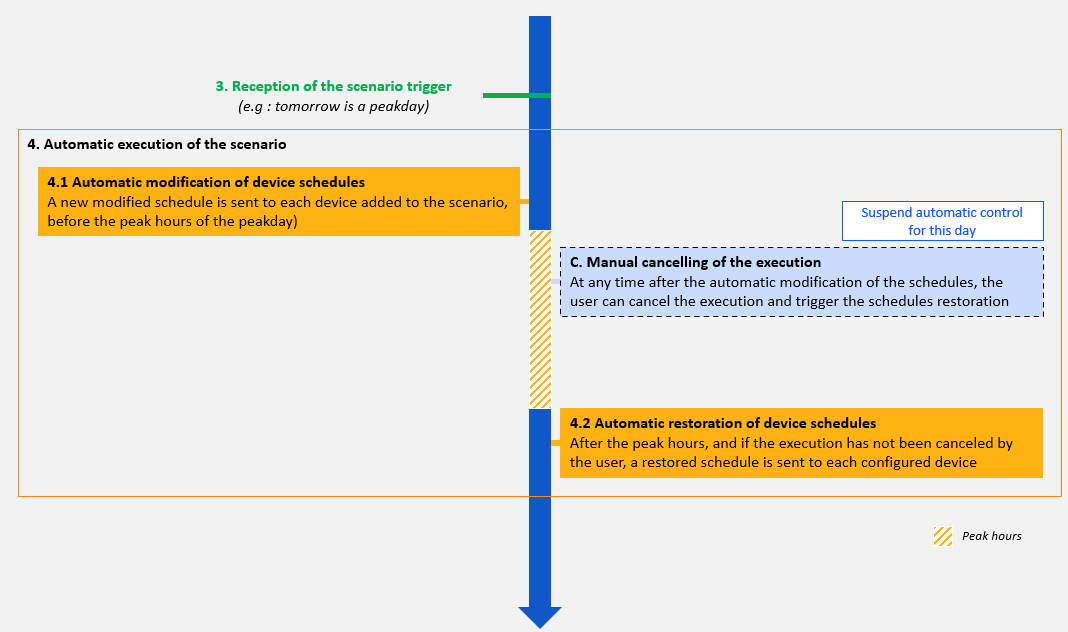 automatic-control-scenarios-init-steps.png