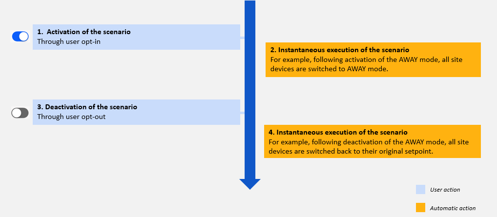 manual-control-scenarios-steps.png