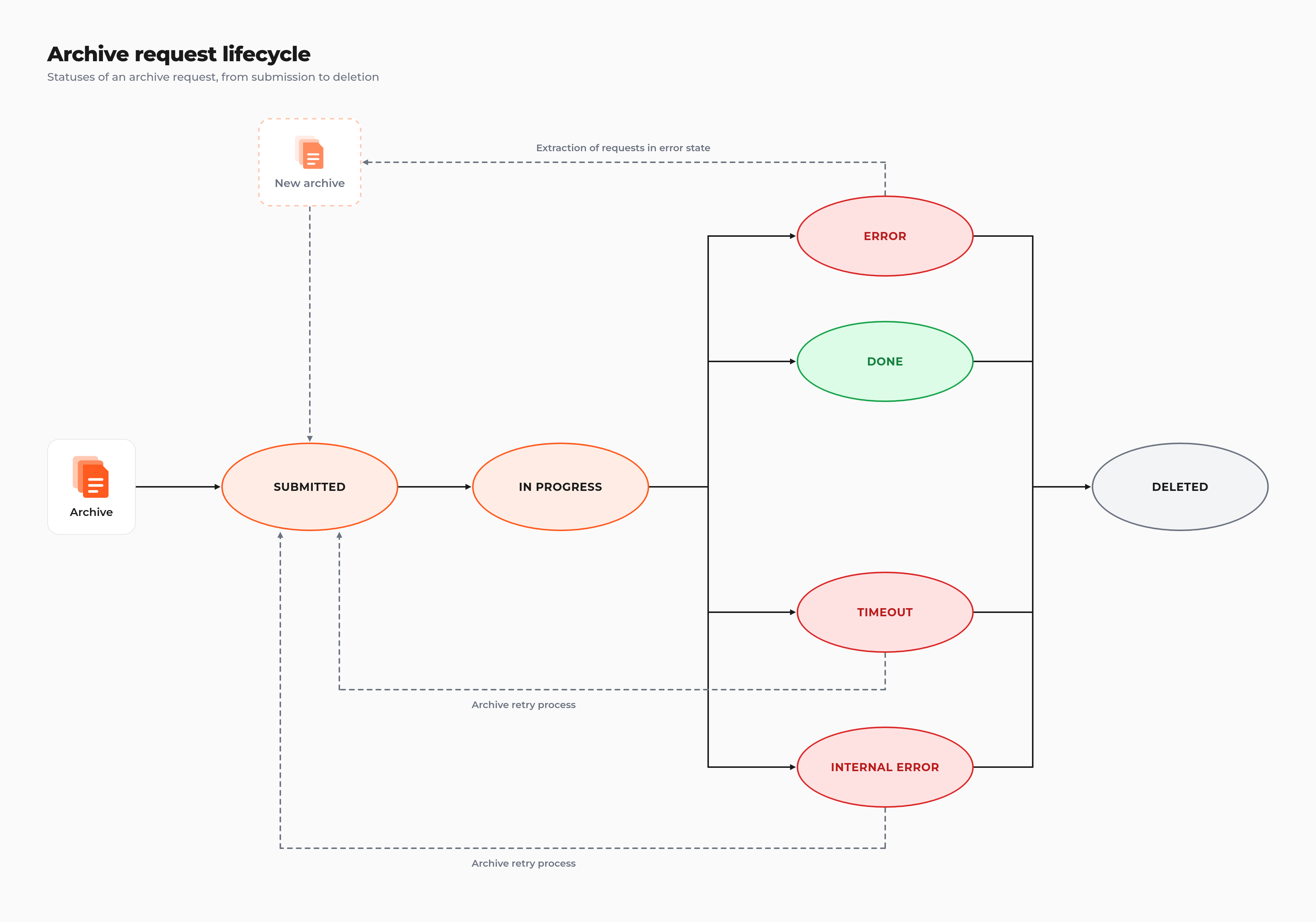 archive-request-lifecycle.png