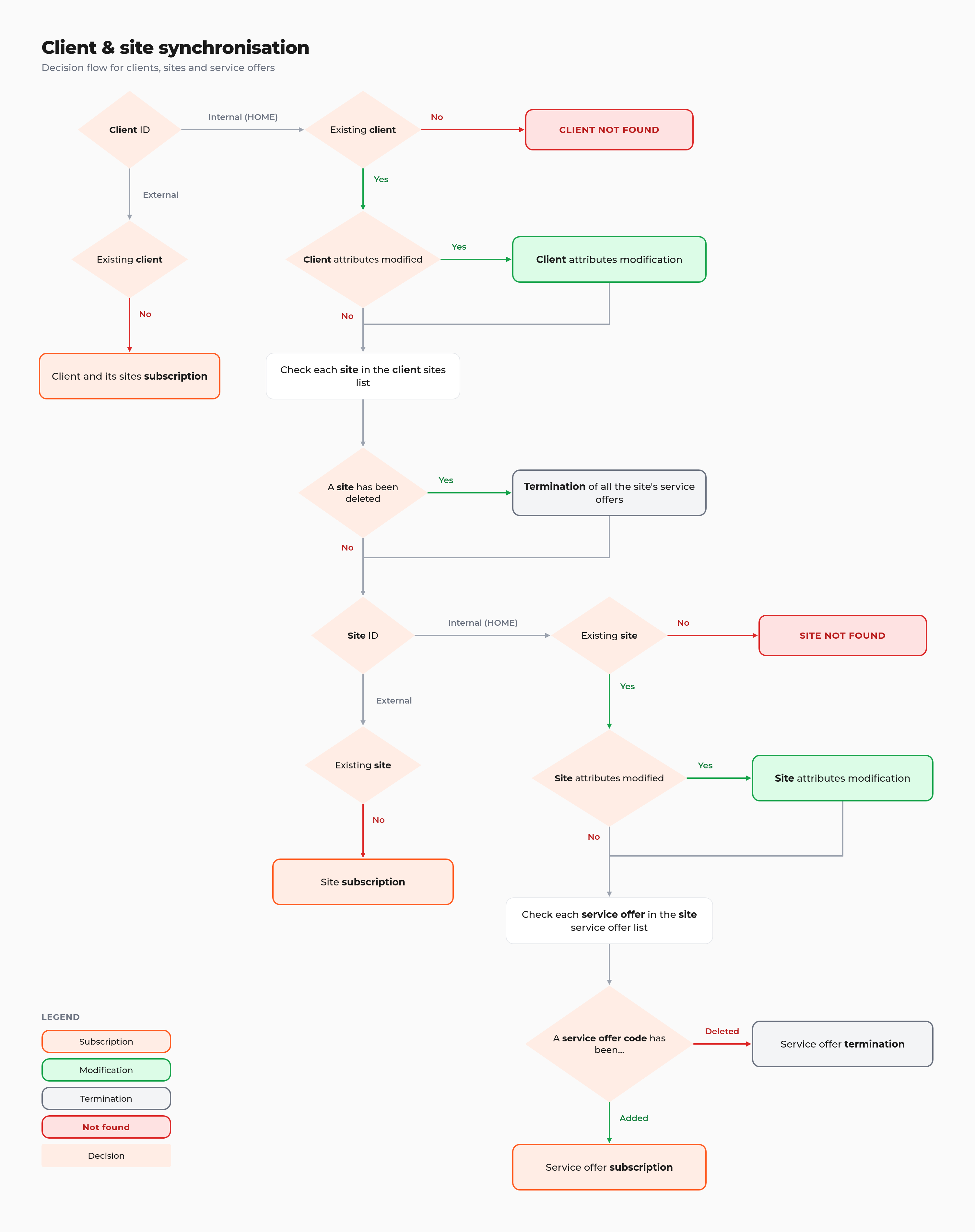 client-and-site-decision-flow.png