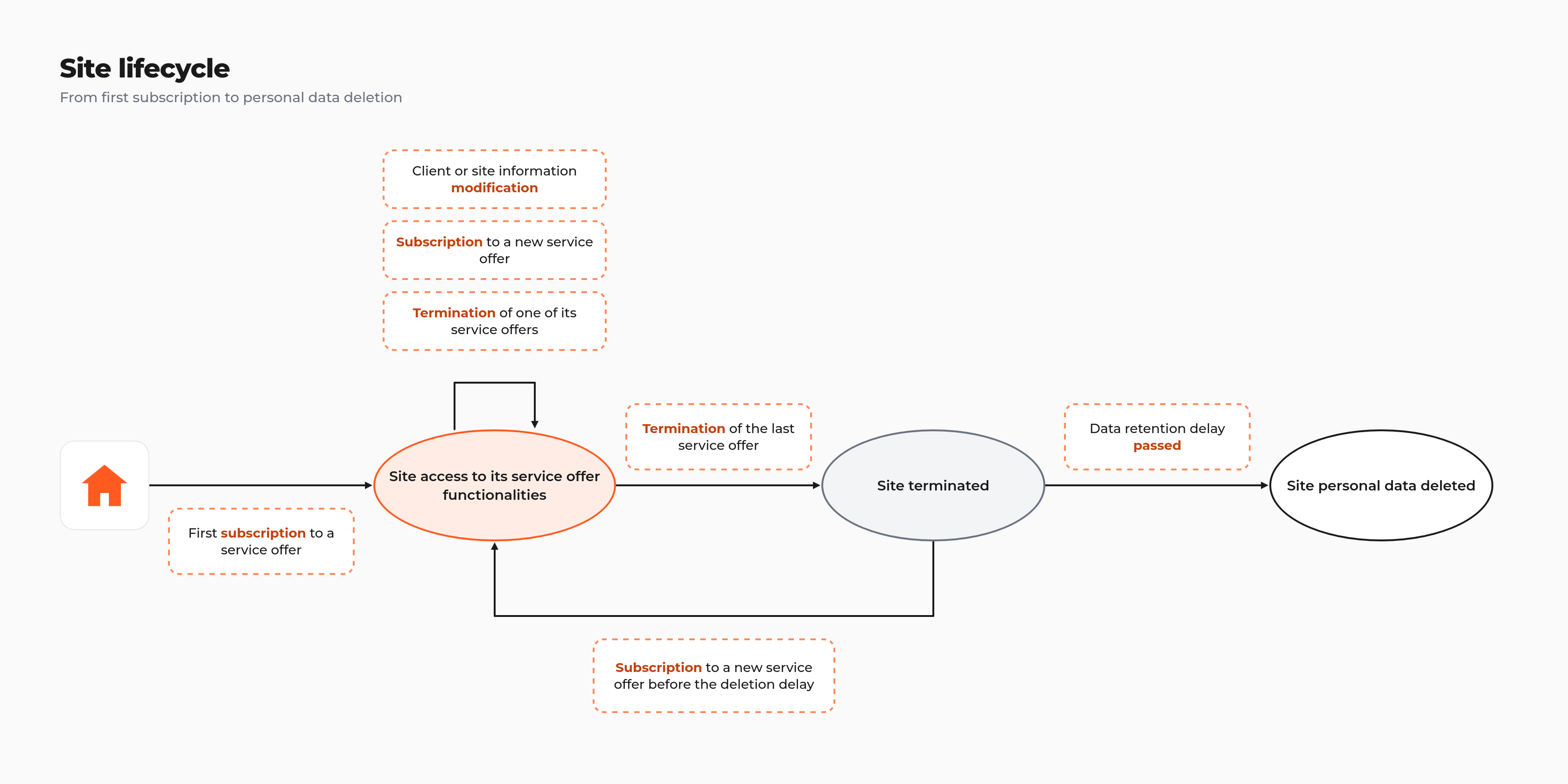 site-lifecycle.png