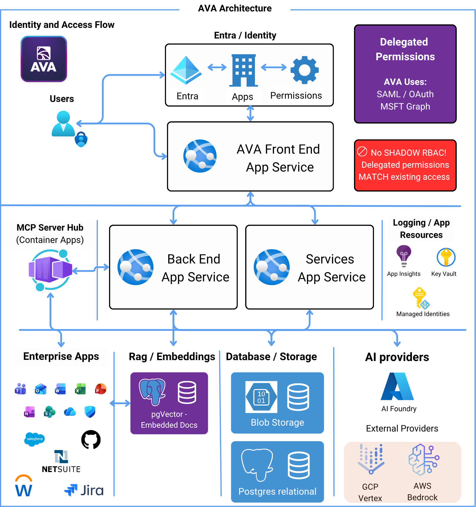 Complete AVA architecture diagram showing identity flow, backend services, MCP server hub, enterprise apps, and AI providers