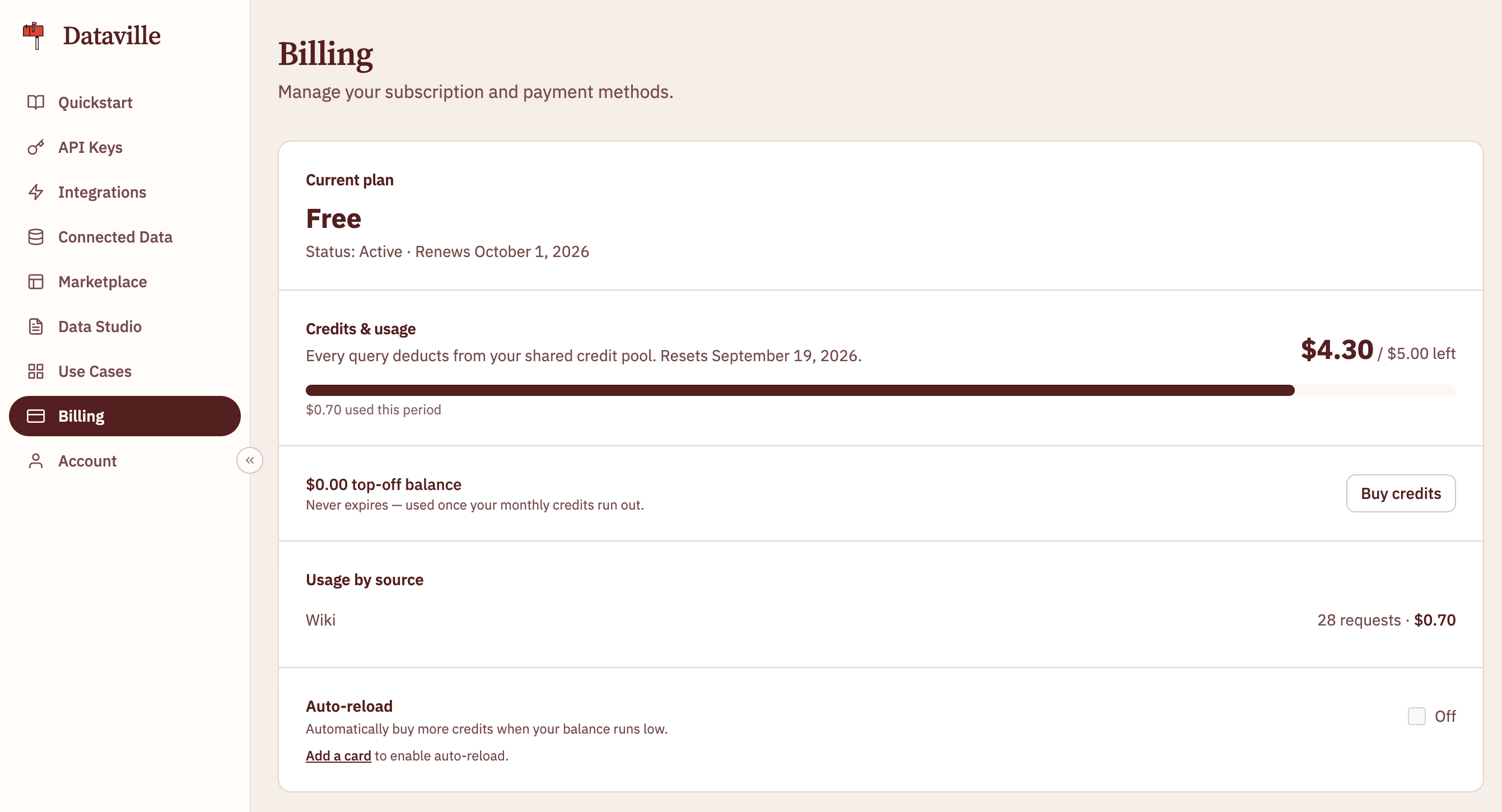 The Billing page in the Dataville dashboard: the current plan, a credits bar, a top-off balance, usage by source, and an auto-reload toggle.