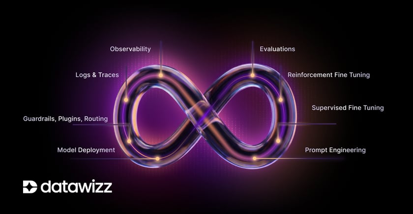 Continuous Learning - Datawizz AI