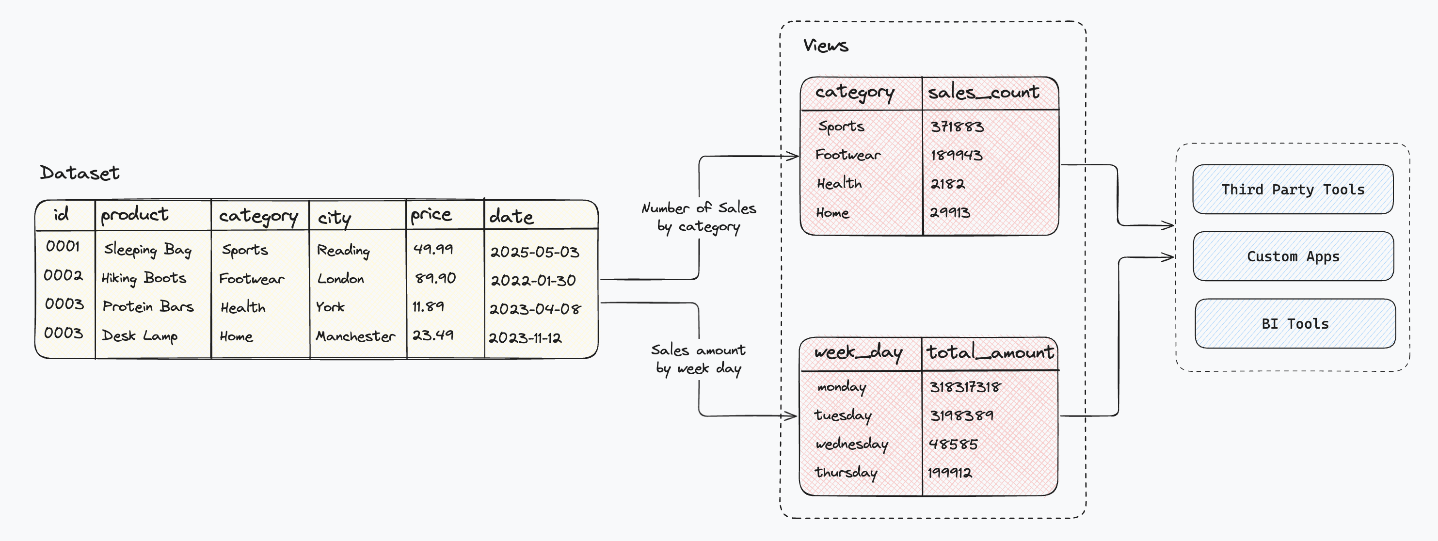 Materialized vs Non-Materialized Views