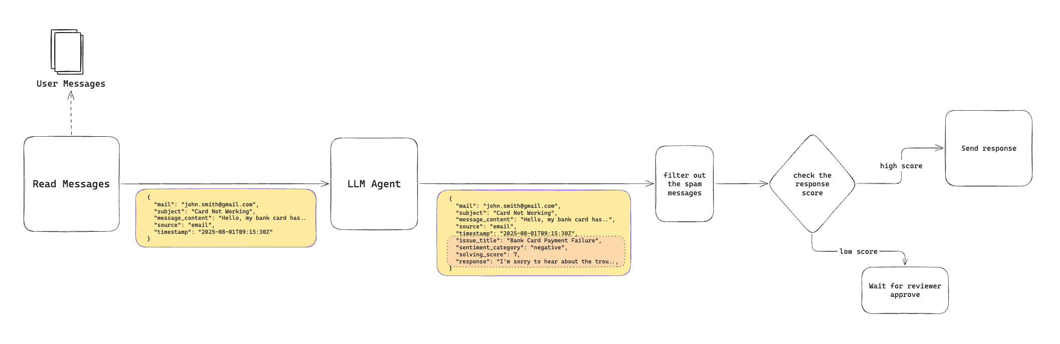 Customer Message Automation Architecture