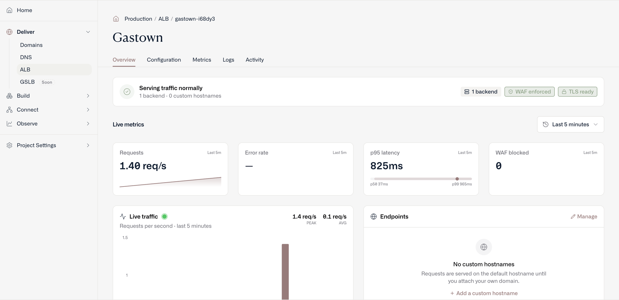 The Datum Cloud console showing an Application Load Balancer's overview, with live request rate, error rate, p95 latency, requests blocked by the firewall, and a panel for attaching custom hostnames