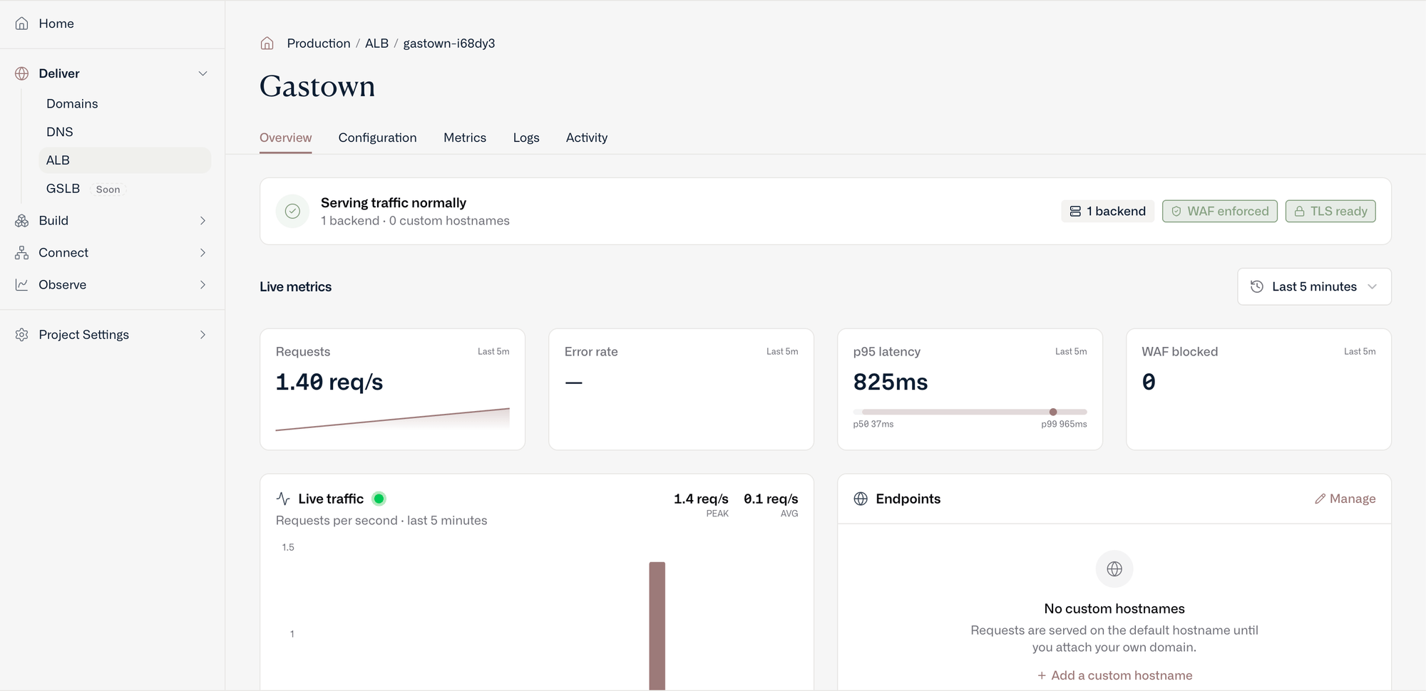 The Datum Cloud console showing an Application Load Balancer's overview, with live request rate, error rate, p95 latency, requests blocked by the firewall, and a panel for attaching custom hostnames