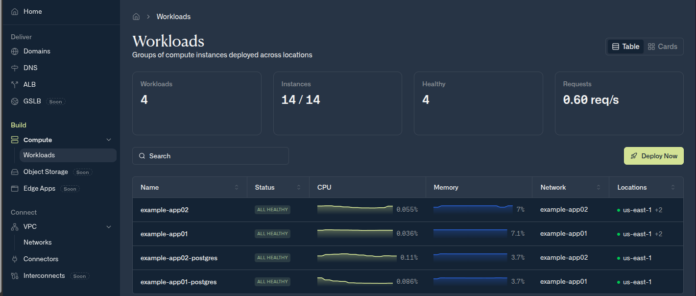 The Workloads page with totals for workloads, Instances, healthy workloads, and requests, and a table of workloads with status, CPU and memory sparklines, network, and locations