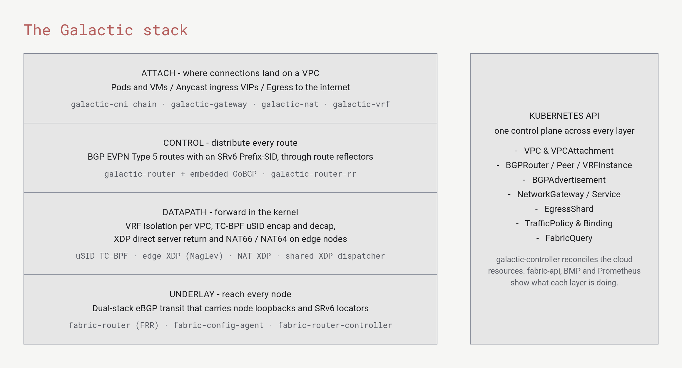 Four stacked layers. Attach: pods, VMs, ingress addresses and internet egress. Control: BGP EVPN routes through route reflectors. Datapath: VRF isolation and eBPF programs in each node's kernel. Underlay: the eBGP transit network. A side panel lists the Kubernetes resources that configure them.