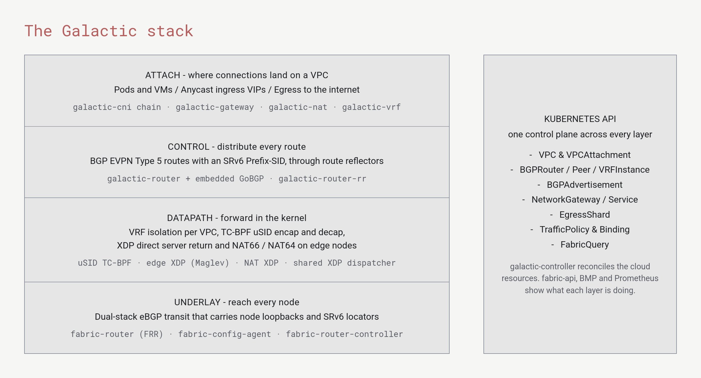 Four stacked layers. Attach: pods, VMs, ingress addresses and internet egress. Control: BGP EVPN routes through route reflectors. Datapath: VRF isolation and eBPF programs in each node's kernel. Underlay: the eBGP transit network. A side panel lists the Kubernetes resources that configure them.