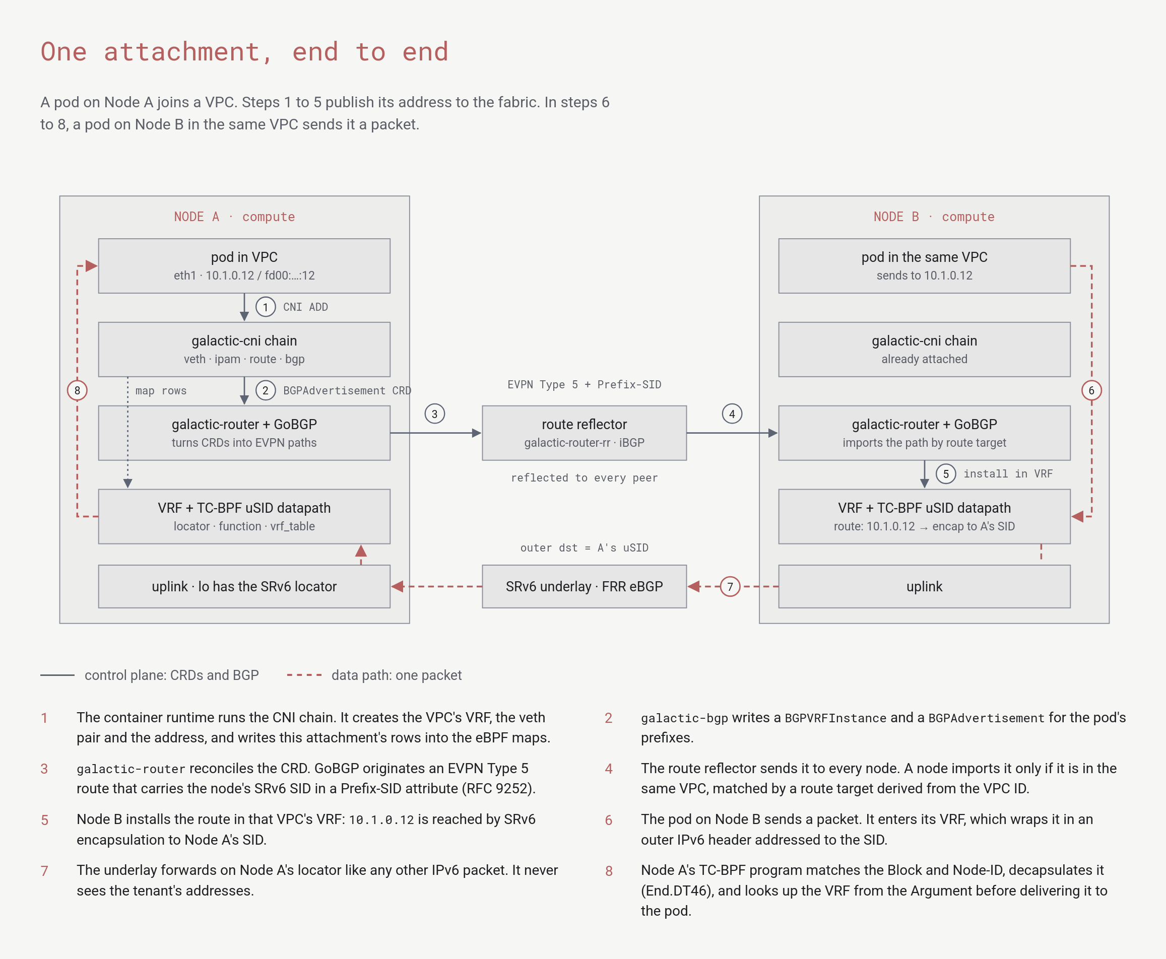 Two compute nodes, Node A and Node B, connected through a route reflector and an SRv6 underlay. Control-plane arrows go from the attach chain to the router to the route reflector to Node B. A dashed data path goes from the pod on Node B through the underlay to the pod on Node A.