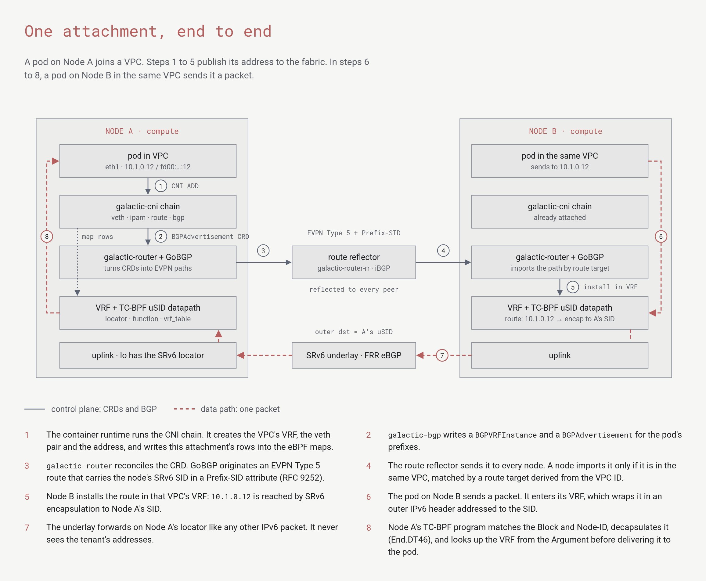 Two compute nodes, Node A and Node B, connected through a route reflector and an SRv6 underlay. Control-plane arrows go from the attach chain to the router to the route reflector to Node B. A dashed data path goes from the pod on Node B through the underlay to the pod on Node A.