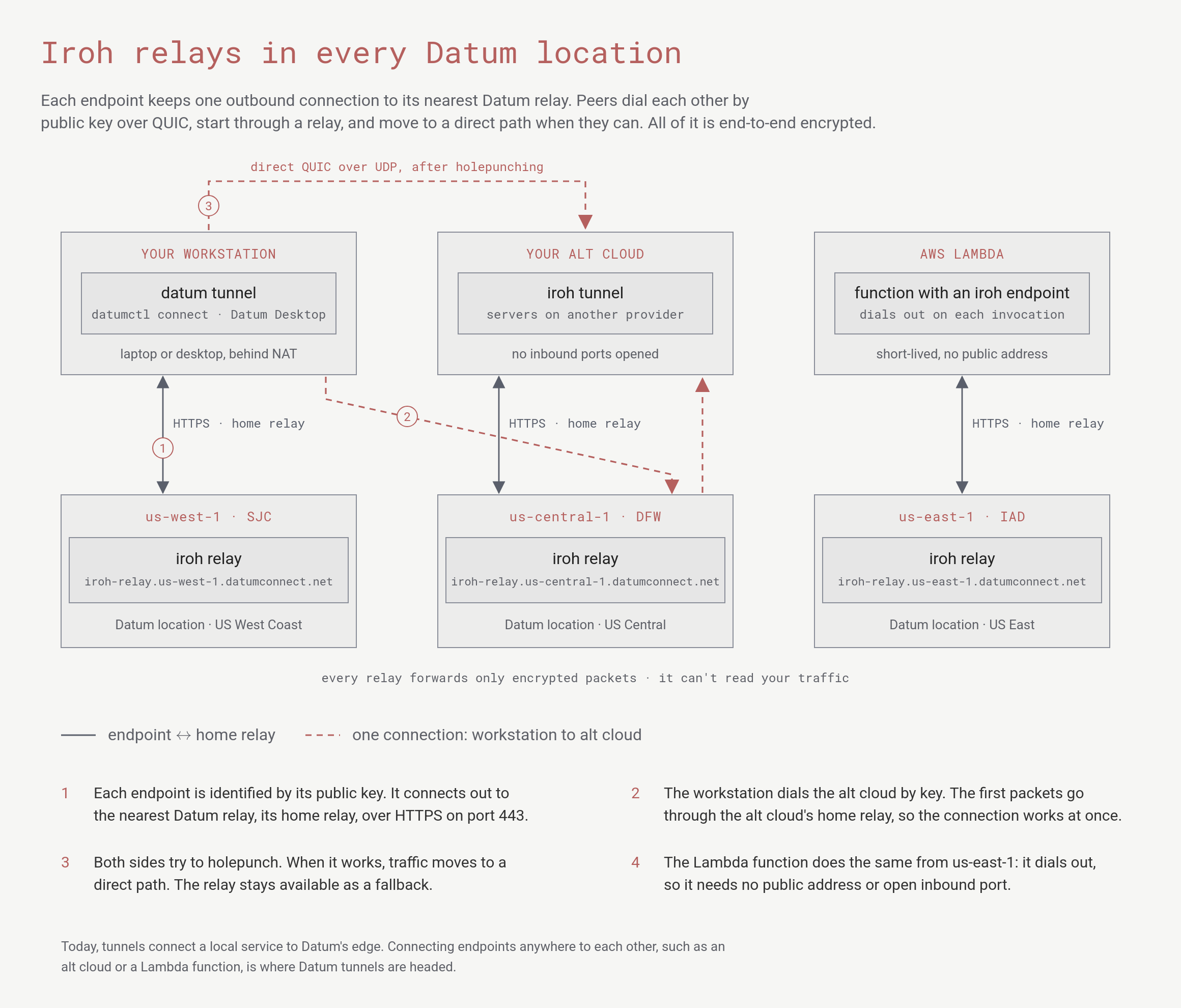 Three endpoints across the top: your workstation running a datum tunnel, your alt cloud running an iroh tunnel, and an AWS Lambda function with an iroh endpoint. Each connects over HTTPS to the Iroh relay in its nearest Datum location: us-west-1 in San Jose, us-central-1 in Dallas, and us-east-1 in Ashburn. A dashed path shows the workstation reaching the alt cloud through the Dallas relay, and a second dashed path shows the direct QUIC connection they switch to after holepunching.