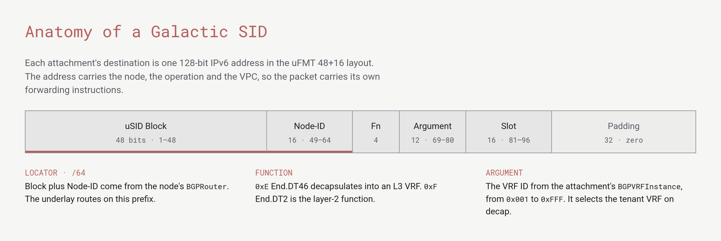 A bar divided into fields: uSID Block 48 bits, Node-ID 16 bits, Function 4 bits, Argument 12 bits, Slot 16 bits and Padding 32 bits.