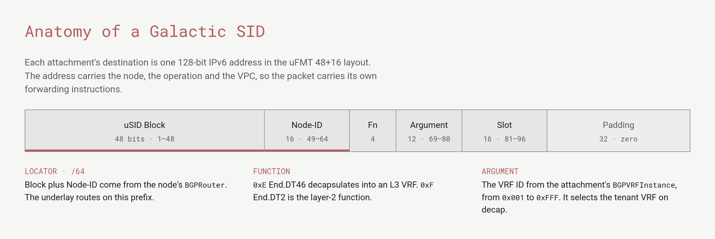A bar divided into fields: uSID Block 48 bits, Node-ID 16 bits, Function 4 bits, Argument 12 bits, Slot 16 bits and Padding 32 bits.