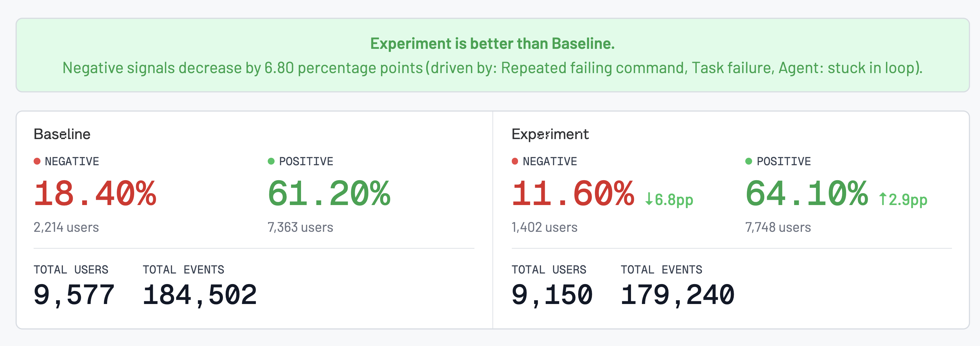 Experiment comparison showing negative signals dropping between Baseline and Experiment cohorts