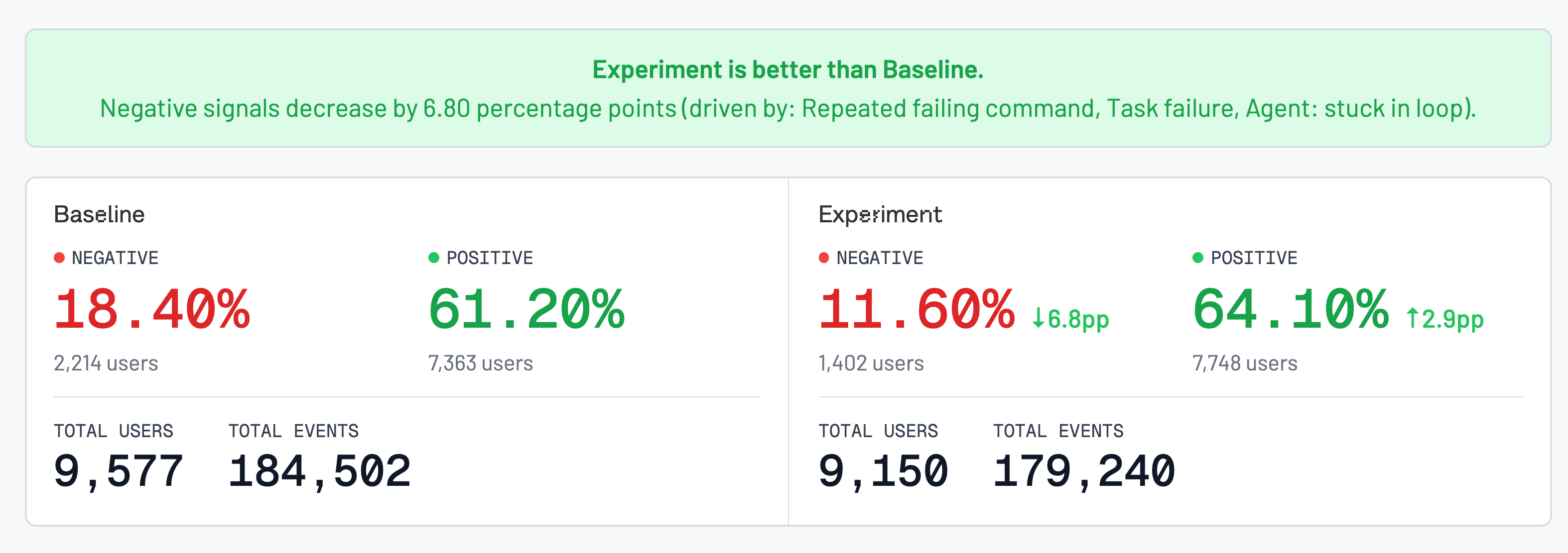 Experiment comparison showing negative signals dropping between Baseline and Experiment cohorts