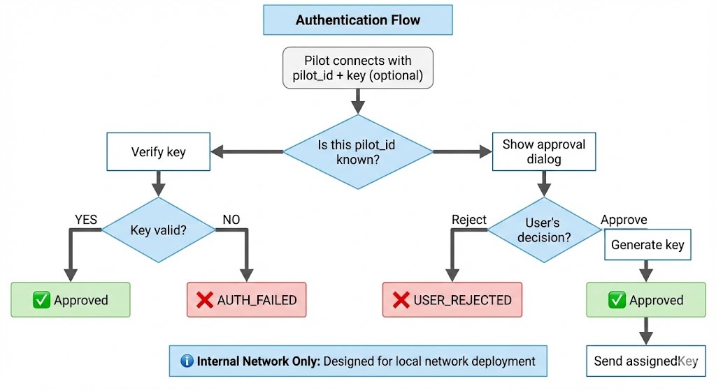 UPP Authentication Flow: Decision tree showing pilot registration and key verification process