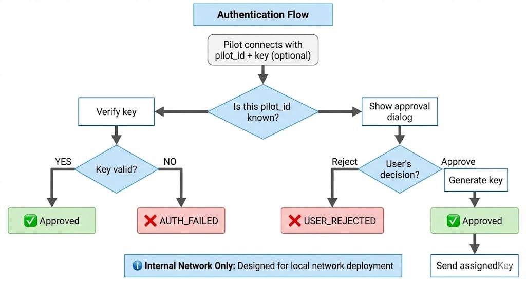 UPP Authentication Flow: Decision tree showing pilot registration and key verification process