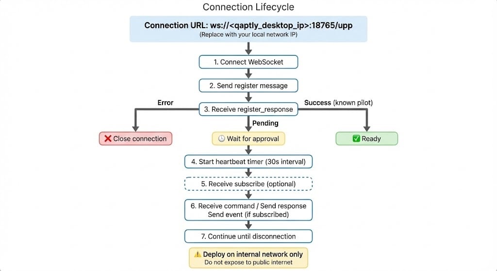 UPP 接続ライフサイクル: WebSocket 接続から切断までの段階的なフロー