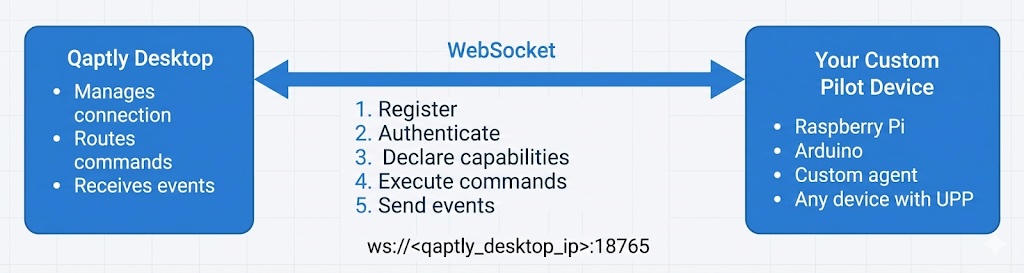UPP Architecture: Qaptly Desktop communicates with custom pilot devices via WebSocket