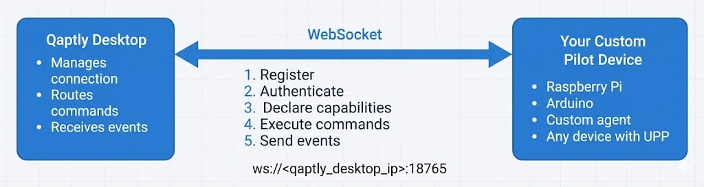 UPP Architecture: Qaptly Desktop communicates with custom pilot devices via WebSocket