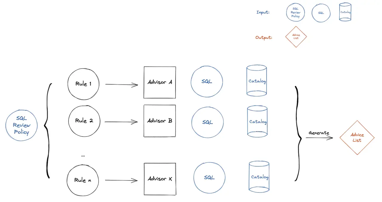 sql-review-tour