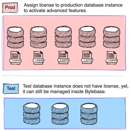 How instance license works