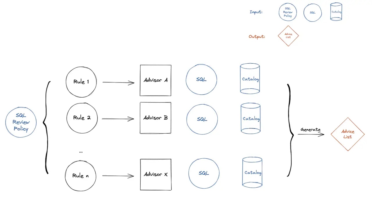 sql-review-tour